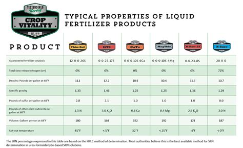 Compatibility and Properties of Liquid Fertilizers | Crop Vitality