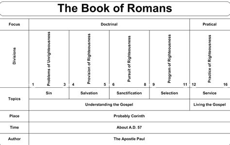 Book of Romans Timeline