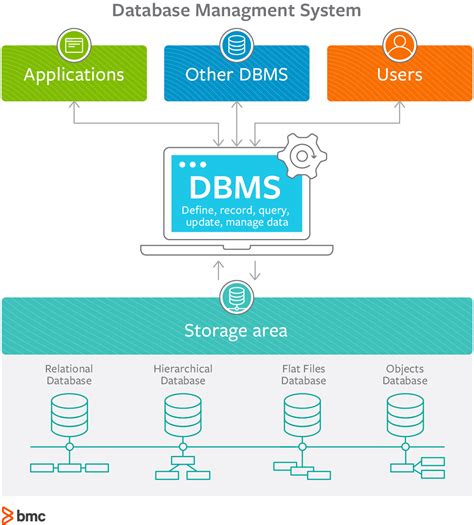 DBMS: An Intro to Database Management Systems – BMC Software | Blogs