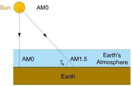 Calculation of the air mass index | Download Scientific Diagram