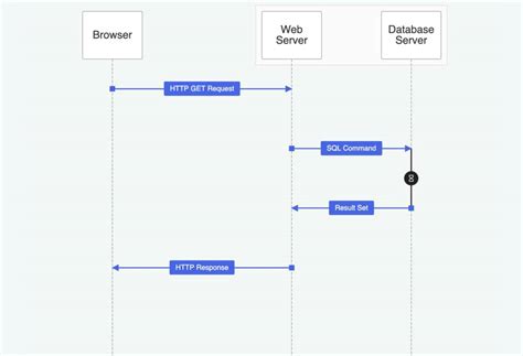 Sequence Diagram – Demo applications & examples