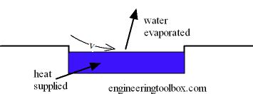 Evaporation from a Water Surface