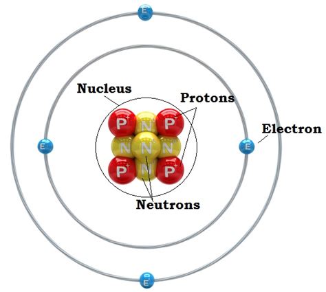 Basic Atomic Structure Definition