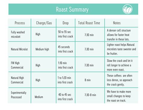 Complete Coffee: Sample Roasting Profiles: Updated