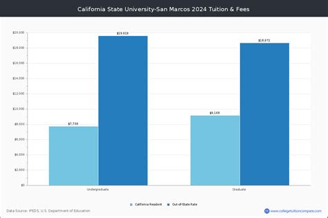 California State University-San Marcos - San Marcos, CA