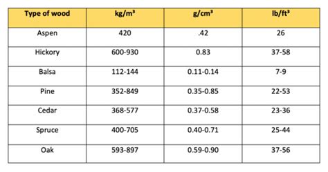 Wood Density Explained, Plus Wood Density Chart - M.T. Copeland Technologies