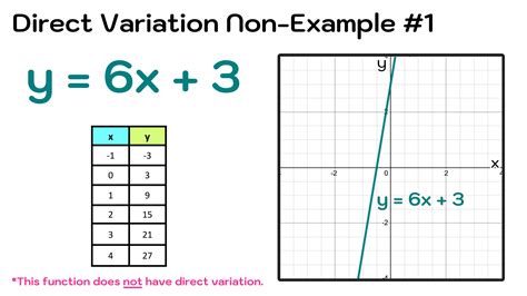 Direct Variation Explained—Definition, Equation, Examples — Mashup Math