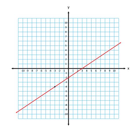 Slope Intercept Form - Equation of a Line Example