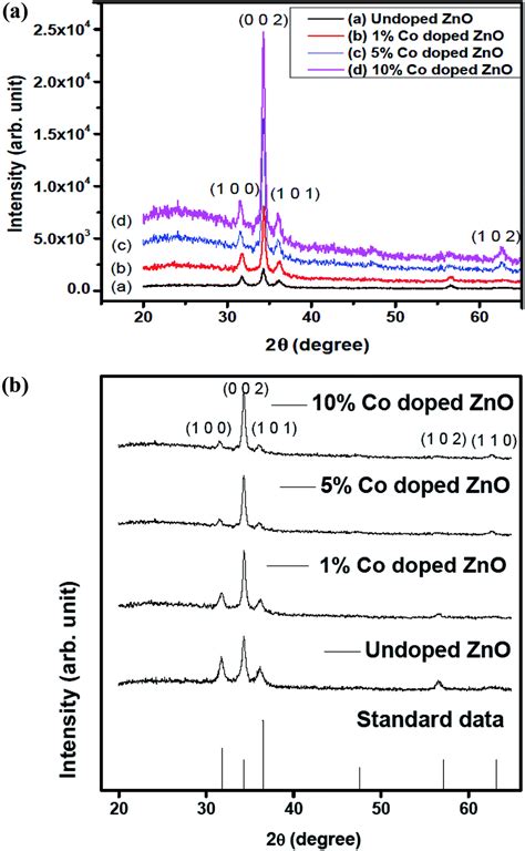 The role of cobalt doping in tuning the band gap, surface morphology ...