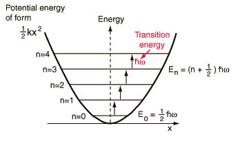 Simple Harmonic Oscillator | Mini Physics - Free Physics Notes