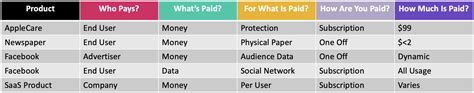 Revenue Model Framework: How To Innovate Your Pricing