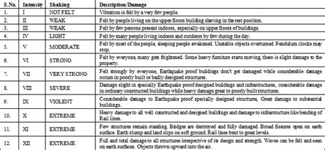 Earthquake - A Natural Disaster, Prediction, Mitigation, Laws and Government Policies, Impact on ...