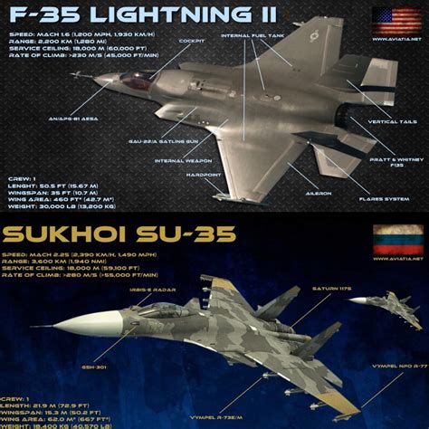 F-35 Lightning II vs SU-35 – Comparison – BVR – Dogfight