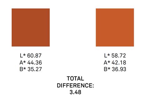 Dissecting Delta E and the Mathematical Difference Between Colors – colorbase.com