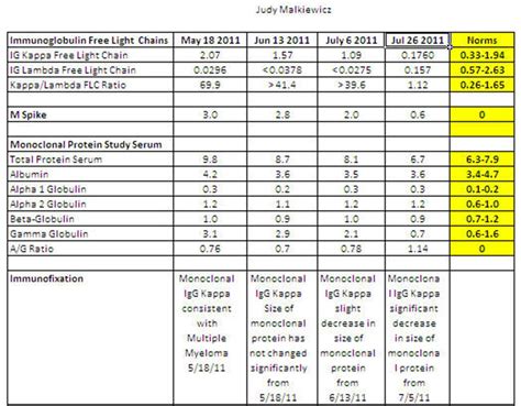 jm's Adventure with Multiple Myeloma: Labs - Immunoglobulin Free Light Chains, M Spike ...