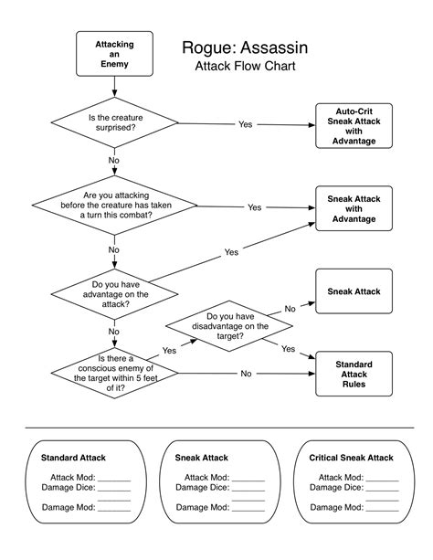 Dnd 5e Combat Flowchart | Images and Photos finder