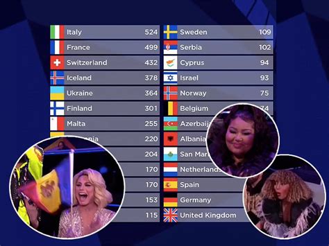 A flop for pop: Why were the Eurovision 2021 results so bizzare?