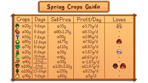 Stardew Valley spring crops overview | Stardew valley tips, Stardew valley, Stardew valley layout