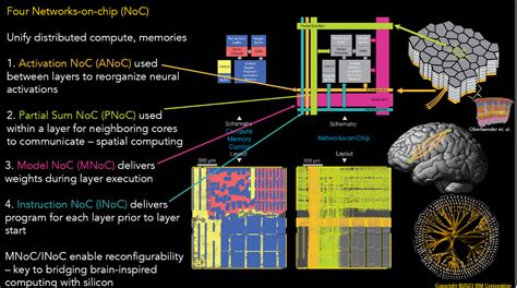 IBM’s Energy-Efficient NorthPole AI Unit