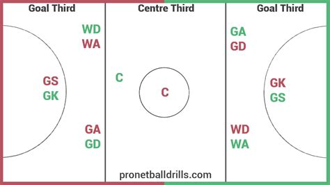 Netball court and Playing Positions Diagram #netball #court #positions #diagram | Netball Drills ...