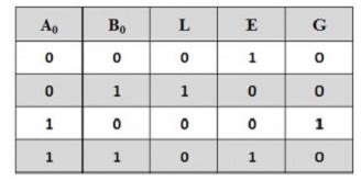 Design on bit comparator using IC 7485