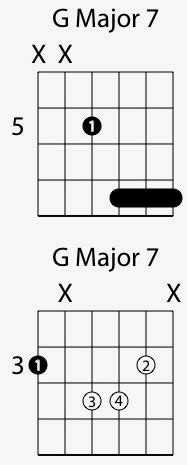 G Major 7 Chord Guitar Finger Position - Chord Walls