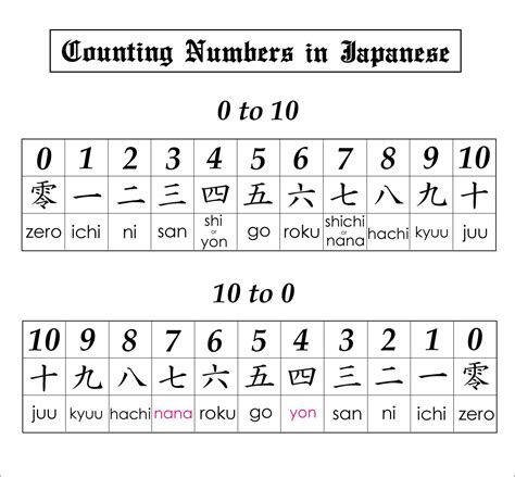 Counting Numbers in Japanese | Basic japanese words, Japanese language ...