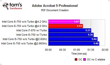 Results: Applications - Overclocked On Air: Intel's Core i5-750 | Tom's Hardware