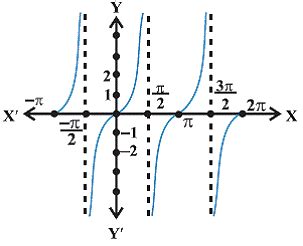 Draw the graph of y = tanx - gwqrqygg