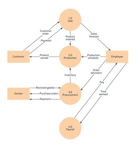 Free Data Flow Diagram Template, level 0 | Data flow diagram, Flow ...