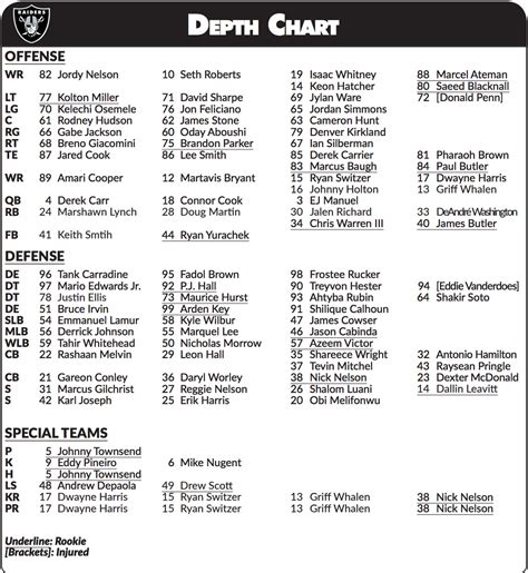 First Raiders depth chart of 2018 is released: Observations - Silver ...