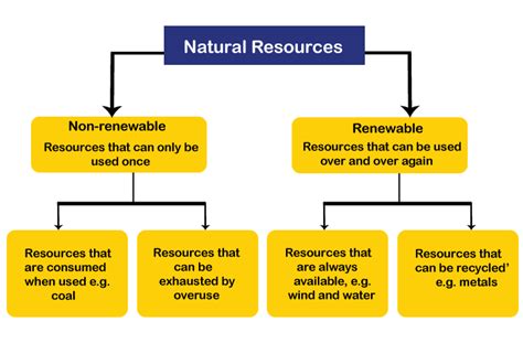 World Natural Resources Distribution, India Natural Resources, India Natural Resource ...