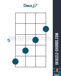 Dmaj7 Ukulele Chord (Position #3)