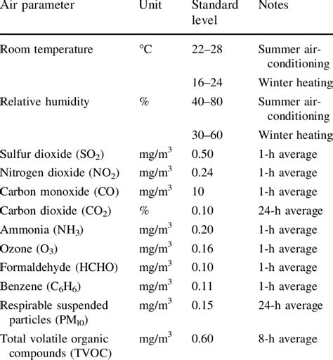 China national indoor air quality standards | Download Table