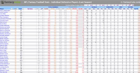 Fantasy football spreadsheets – nfl stats & nfl rankings in Excel | FantasyCube - IDP Rankings ...