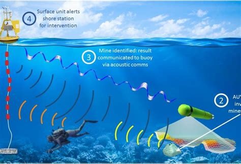 Benefits Of Autonomous Underwater Vehicles | DSP Comm