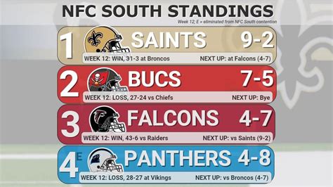 What Are the NFC South Standings? | CellularNews