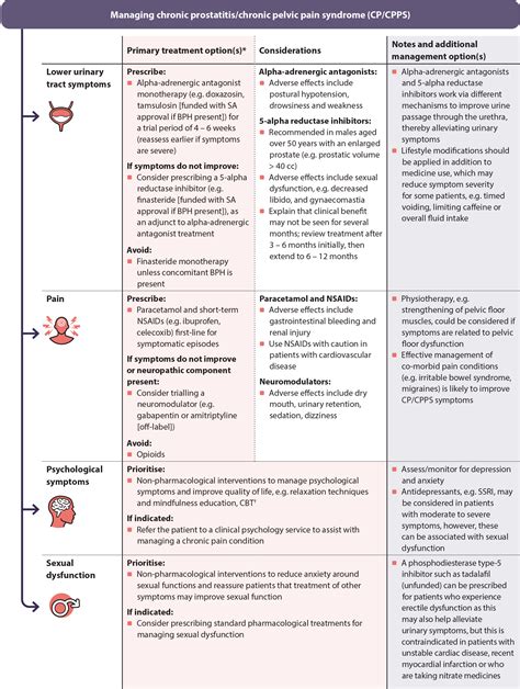 Prostatitis: diagnosis and management in primary care - bpacnz