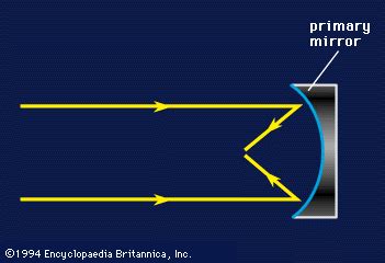 Telescope - Reflecting, Astronomy, Optics | Britannica