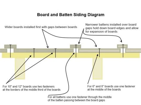 Board and Batten Siding