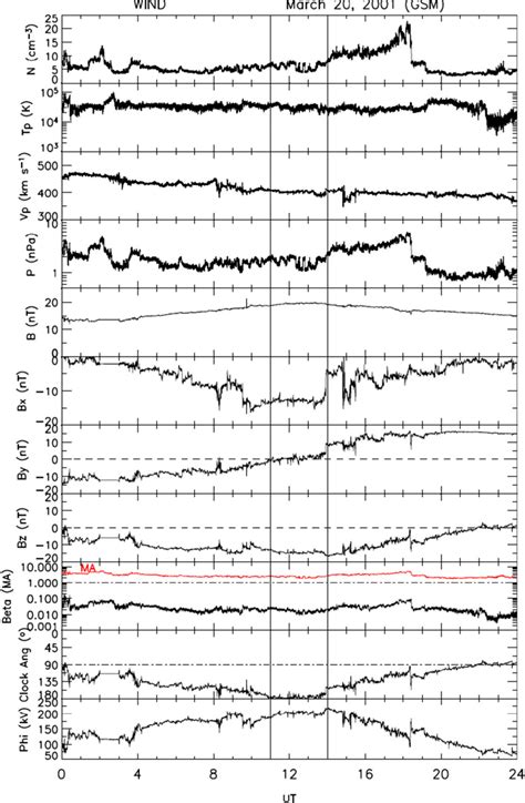 Solar wind plasma and IMF observations from the spacecraft WIND for 20... | Download Scientific ...