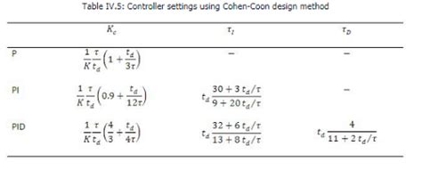 Cohen Coon Technique of Controller Tuning - Electrical Engineering (EE) PDF Download