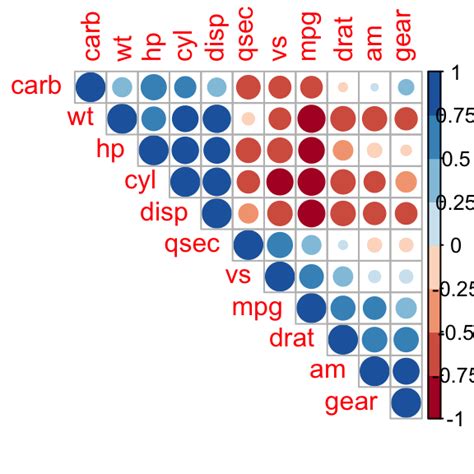 Visualize correlation matrix using correlogram - Easy Guides - Wiki - STHDA