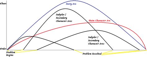 Story arcs beyond TV [Thinking]