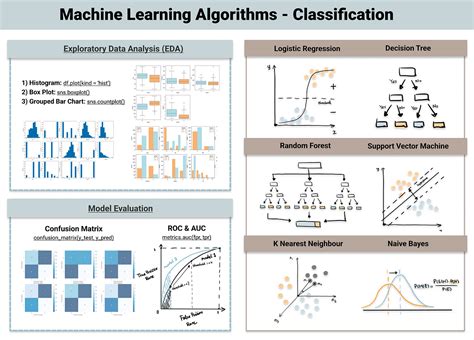 Top 6 Machine Learning Algorithms for Classification | Towards Data Science