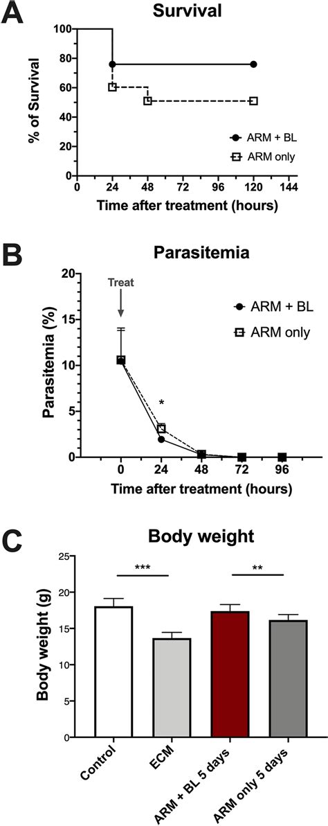 Effect of artemether treatment with and without blood transfusion on... | Download Scientific ...