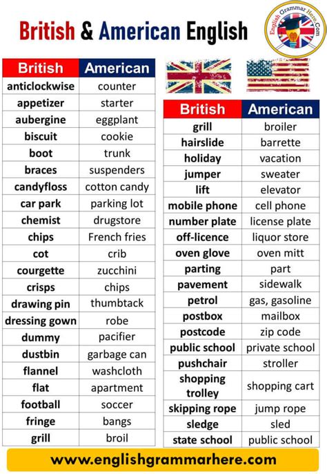 British and American English Differences, British & American English ...