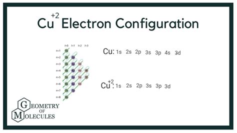 Cu+2 Electronic Configuration - YouTube