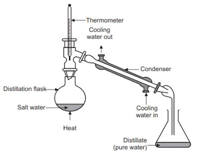 Fractional distillation is suitable for the separation of miscible liquids with a boiling point ...