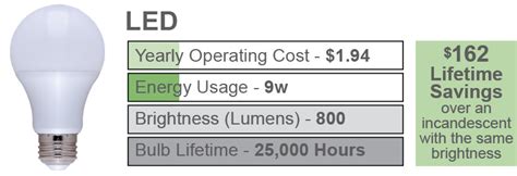 How Many Watts Does A Led Light Bulb Use Per Hour | Homeminimalisite.com